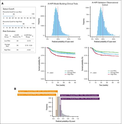 Online tool and alternative risk group analyses. (A) Screenshot of the A-HIPI risk group online tool. Users may select individualized percentile cutoffs for defining low- and high-risk disease. The application will provide dynamic outcomes based on the user-defined individualized risk groups. See interactive app at https://rtools.mayo.edu/holistic_ahipi/. (B) Risk groups based on deviation from average patient or clinical thresholds. The right-skewed distribution of A-HIPI risk scores greatly limited the applicability of these approaches. The standard-risk approach of the average patient was limited by the asymmetric distribution of patients because the majority of patients were considered average risk, and only ∼20% of patients were considered increased or high risk (approach 1). Proposed cutoffs based on clinical thresholds of PFS5 <70 and PFS5 >90 only identified 15% and <1% of the population, respectively (approach 2). 5y, 5-year; A-HIPI, advanced-stage Hodgkin lymphoma international prognostic index; PFS5, 5-year progression-free survival.