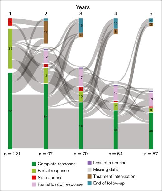 Evolution of response to treatment. Response assessment time points at 1, 2, 3, 4, and 5 years are shown with transitions between each. The total height of the columns is proportional to the sample size. The number of patients receiving treatment is shown below the columns. This Sankey diagram represents the transition between 8 states: CR, PR, no response, partial loss of response, loss of response, missing data, treatment interruption, and end of follow-up.