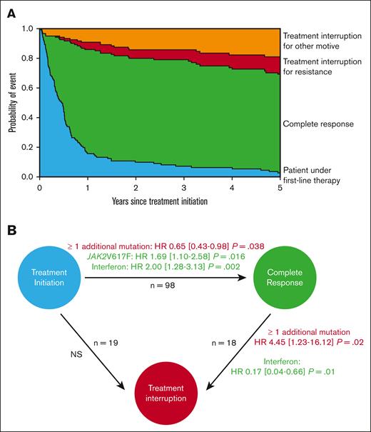 Variables associated with CR and treatment interruption. Predicted outcomes in patients on first-line therapy were accessed by a multistate model. (A) Kaplan-Meier curves representing 4 states and their transitions: treatment interruption because of resistance (red), interruption for other reasons (orange), patients in complete response (green), and patients on first-line therapy who did not reach any of the previous 3 states (blue). (B) Multistate model analysis with proportional Cox model results for each transition. Significant factors associated with state transition are indicated, with risk factors in red and protective factors in green. Treatment discontinuations due to resistance or other reasons were merged in the analysis. HRs are presented with their 95% confidence intervals. For each transition, the following factors were tested: age >60 years, driver mutation, ≥1 additional mutation, treatment type, previous thrombosis, and leukocyte counts, followed by a backward stepwise selection.
