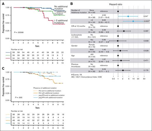 Hematologic-free survival according to mutational status. (A) Kaplan-Meier curve for hematologic evolution–free survival according to the number of additional mutations at diagnosis. The number of patients at risk for each group are shown in the table below the curves. (B) Forest plots representing the multivariable analysis including the following variables: age >60 years, gender, previous thrombosis, leukocytosis >11 G/L, and response at 12 months. (C) Kaplan-Meier curve for hematologic evolution–free survival according to both the presence of additional mutations and the type of treatment received.