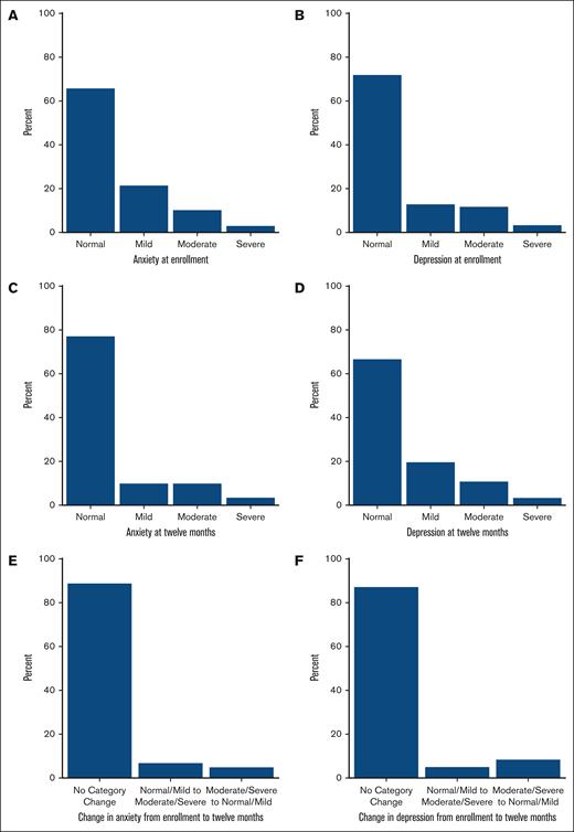 The distribution of the HADS categories for anxiety and depression at enrollment, 12 months, and the changes from enrollment to 12 months. (A) Anxiety categories as determined by the HADS at enrollment. (B) Depression categories as determined by the HADS at enrollment. (C) Anxiety categories as determined by the HADS at 12 months. (D) Depression categories as determined by the HADS at 12 months. (E) Change in anxiety categories as determined by the HADS from enrollment to 12 months. (F) Change in depression categories as determined by the HADS from enrollment to 12 months.