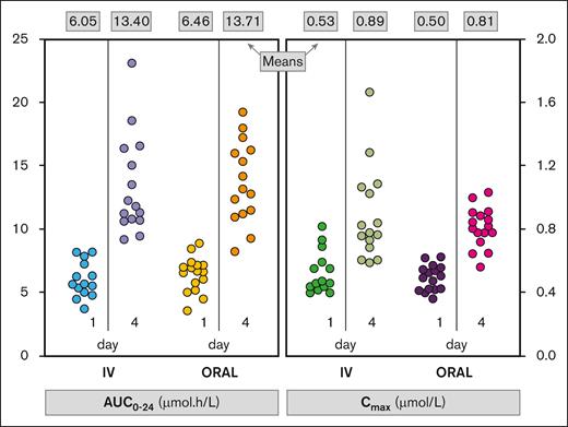 Individual patient data for AUC0-24 and Cmax in WB by formulation and day (part 1). The mean of values in each column is shown at the top of the figure.
