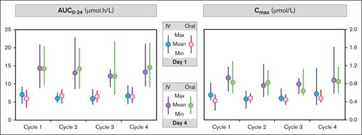 Mean and range of AUC0-24 and Cmax data in WB by cycle, day and formulation in the PKAS (part 2). Max, maximum; Min, minimum.