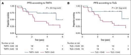 Survival according to PET metrics. (A) PFS according to TMTV. (B) PFS according to TLG.