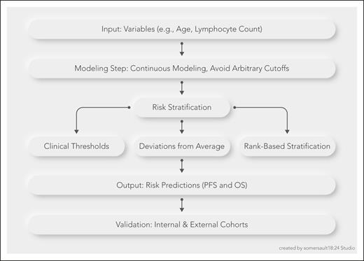 A-HIPI model workflow: data-driven risk stratification for personalized treatment. The flowchart illustrates the A-HIPI model workflow, starting with continuous variables like age and lymphocyte count, which are analyzed without arbitrary cutoffs to preserve data integrity. Through statistical modeling, nonlinear relationships are captured to generate risk predictions. Patients are stratified into risk groups using 1 of 3 methods, namely clinical thresholds (predefined cutoffs), deviations from average (comparison to cohort norms), or rank-based stratification (percentile-based grouping). These stratification methods influence the output, predictions of PFS and OS, to guide personalized treatment and clinical trial design. OS, overall survival; PFS, progression-free survival.
