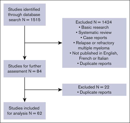 Flowchart regarding studies included in our meta-analysis and systematic review.