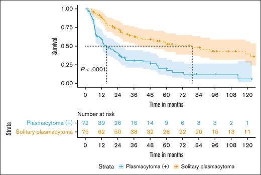 DFS in patients with plasmacytoma (+) vs true solitary plasmacytoma within our Mayo Clinic cohort.