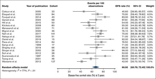 DFS at 3 years in patients with solitary plasmacytomas.