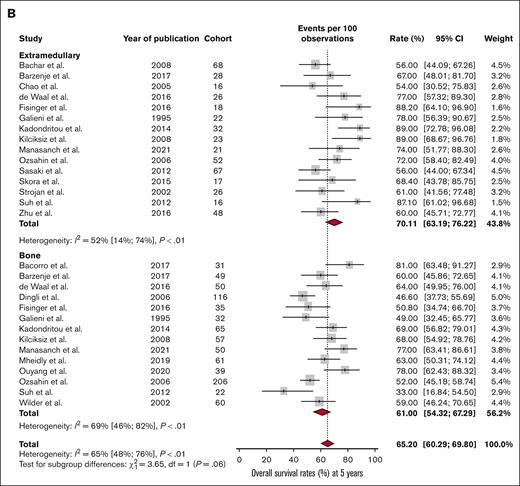Outcomes of bone versus extramedullary plasmacytomas at 5 years. (A) DFS and (B) OS at 5 years in patients with SBP or SEP.