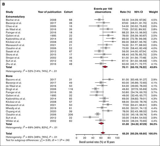 Outcomes of bone versus extramedullary plasmacytomas at 10 years. (A) DFS and (B) OS at 10 years in patients with SBP or SEP.