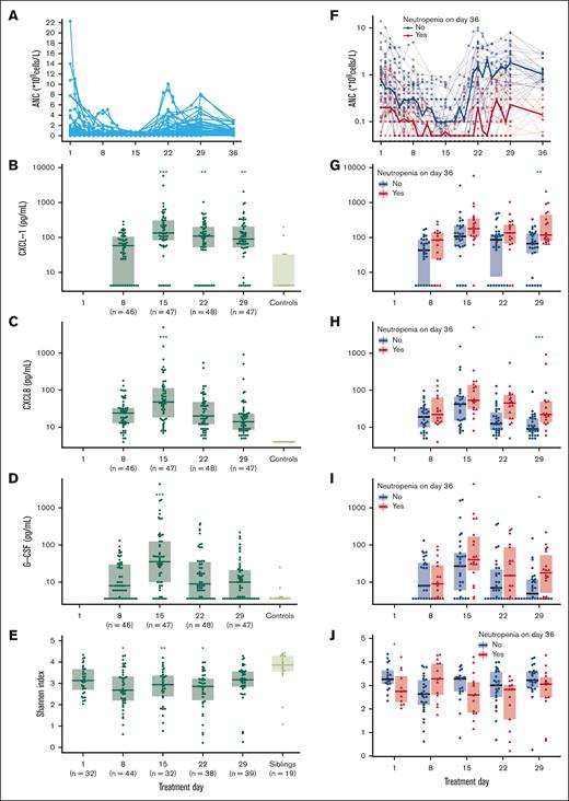 Neutrophils, neutrophil trafficking markers, and microbiome diversity during induction treatment. ANC (A), CXCL1 plasma levels (B), CXCL8 plasma levels (C), G-CSF plasma levels (D), and gut microbiota α-diversity (E) in all patients. (F-J) grouped by neutropenia status (ANC <0.5 × 109 cells per L) at day 36. Patients with neutropenia on day 36 had significantly higher levels of CXCL1, CXCL8, and G-CSF throughout the induction period (no interaction with the time point) and lower α-diversity on day 1. Boxes show the median levels with 25th and 75th percentiles. Asterisks represent differences between day 8 levels (B-D), day 1 levels (E), and comparisons between groups (G-J). P values correspond to generalized linear mixed models without interaction between time points for panels G-I. ∗P < .05; ∗∗P < .01; ∗∗∗P < .001.