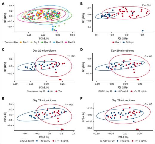 Overall microbial composition (β-diversity) associates with prolonged neutropenia and neutrophil chemokines. PCoA plots of interindividual dissimilarities in microbial composition (β-diversity) based on Bray-Curtis dissimilarities. (A) Microbial β-diversity assessed in relation to the treatment day. (B) β-diversity on day 1 in patients compared with healthy siblings. (C) β-diversity on day 29 was assessed in relation to neutropenia status on day 36. (D-F) β-diversity at day 29 assessed in relation to same-day levels of CXCL1 (D), CXCL8 (E), and G-CSF (F) all dichotomized by the median. P values correspond to permutational multivariate analysis of variance tests. PC, principal component.