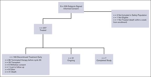 CONSORT diagram. A total of 209 patients signed the informed consent; 169 patients discontinued treatment early; of them, 135 died at data cutoff. Seven patients completed the study (reached to cycle 30).