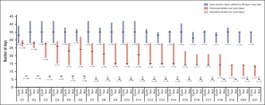 Treatment pattern per cycle for patients treated with Ven-Aza. Cycle duration was defined as the number of days between 2 consecutive Aza treatments. Ven duration was defined as Ven treatment days within each Aza cycle. The last cycle for each patient was excluded. Box represent the 25th and 75th quartiles.