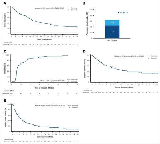 Overall patient outcomes. The distributions were estimated using the Kaplan-Meier method; tick marks indicate censored data. (A) OS, (B) CRc, and (C) time to first remission (CR/CRi/MLFS/PR); patients without response assessment were censored on day 1. (D) Duration of remission (CR/CRi/MLFS/PR). (E) EFS.