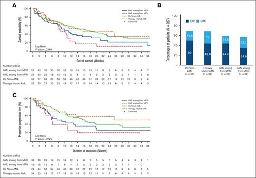 Clinical outcome by AML type. The distributions were estimated using the Kaplan-Meier method; tick marks indicate censored data. (A) OS, (B) CRc, and (C) duration of remission.