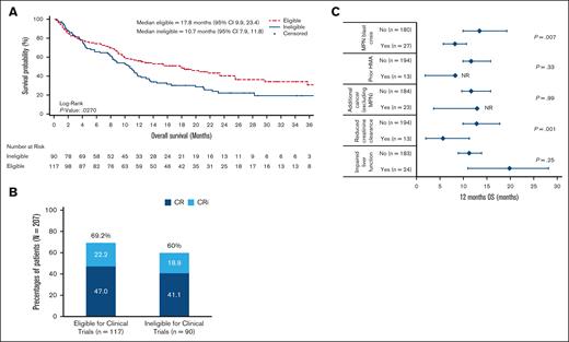 Outcomes of VIALE-A–eligible and VIALE-A–ineligible patients. The distributions were estimated using the Kaplan-Meier method; tick marks indicate censored data. (A) OS, (B) CRc, (C) forest plot showing the mOS for the different ineligibility criteria. CRc was not significantly different between groups (P = .17; χ2 test). Only criteria with >10 patients in each arm were included. Bars represent 95% CI. Missing bars indicate 95% CI NR.