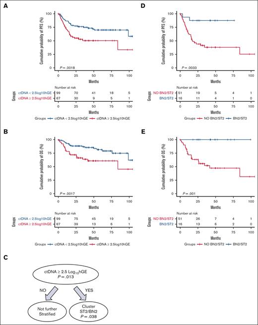 Prognostic impact of ctDNA levels and molecular clusters. Kaplan-Meier estimates of (A) PFS and (B) OS according to ctDNA levels. Patients with ctDNA levels of <2.5 log10 hGE/mL are represented by the blue curve and patients with ctDNA levels of ≥2.5 log10 hGE/mL are represented by the red curve. (C) Recursive partitioning plot according to ctDNA levels and assignment to clusters ST2/BN2. Kaplan-Meier estimates of (D) PFS and (E) OS in patients with ctDNA levels of ≥2.5 log10 hGE/mL according to ST2/BN2 molecular clusters. Patients assigned to ST2/BN2 are represented by the blue curve. Patients not assigned to ST2/BN2 are represented by the red curve.