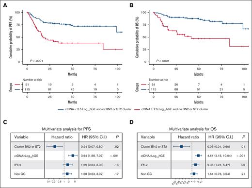Prognostic impact of ctDNA levels and ST2/BN2 molecular clusters. Kaplan-Meier estimates of (A) PFS and (B) OS according to ctDNA levels and ST2/BN2 clusters. Patients with ctDNA of <2.5 log10 hGE/mL and/or assigned to BN2/ST2 clusters are represented by the blue curve. Patients with ctDNA of ≥2.5 log10 hGE/mL and not assigned to cluster BN2/ST2 cluster are represented by the red curve. Multivariate analysis of (C) PFS and (D) OS including ctDNA levels, BN2/ST2 cluster, International Prognostic Index (IPI) score, and cell of origin.