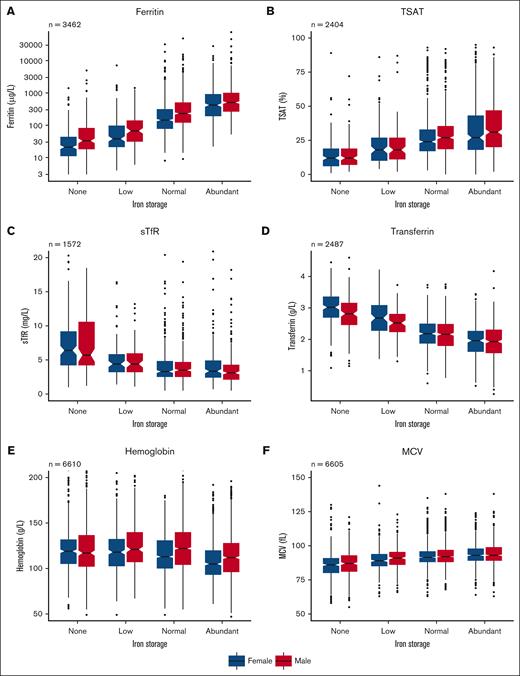 Box plots of different biomarker levels in different iron store levels. (A) Ferritin in logarithmic scale, (B) TSAT, (C) sTfR, (D) transferrin, (E) hemoglobin, and (F) MCV. The box plots are grouped by bone marrow iron storage in females (blue) and males (red). Inside boxes, thick lines are medians; notches around them are 95% CI. The box is interquartile range (IQR). The whiskers equal minimum or maximum up to 1.5 times IQR. Outliers (>1.5 times IQR from edges of box) are marked as dots.