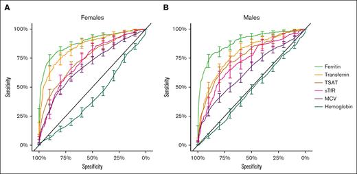ROC curves with 95% CI of ferritin (light green), TSAT (brown), sTfR (pink), transferrin (orange), hemoglobin (dark green), and MCV (purple) for females and males.