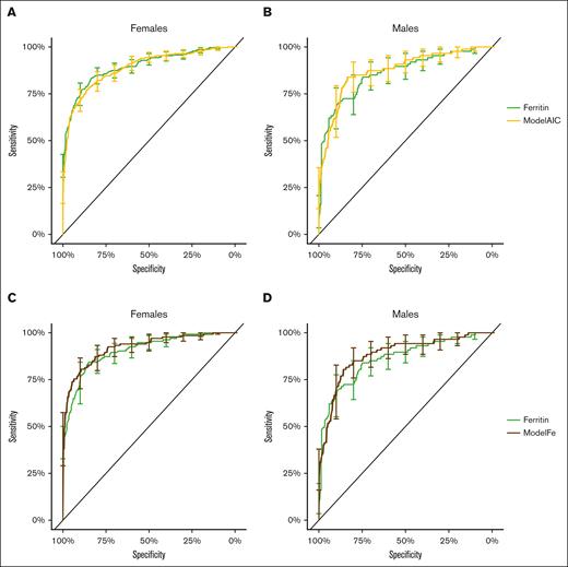 ROC curves with 95% CI of the logistic regression models and ferritin. Panels A-B have ferritin (light green) and ModelAIC (yellow). The P values for the difference of the AUCs were 0.78 for females and 0.57 for males. Panels C-D have ROC curves for ferritin (light green) and ModelFe (brown). With them, the P values for the difference of the AUCs were 0.04 for females and 0.82 for males.