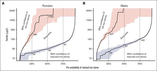 The cutoffs of ferritin that have at least 95% PPV or at least 95% NPV to predict reduced iron stores with different preprobabilities. The area below blue line has >95% certainty of reduced iron stores, the area above red line has >95% certainty of full iron stores, and the area between blue and red areas does not have either. The shaded blue and red areas resemble the 95% CI for the cutoffs. Ferritin is in logarithmic scale. The same results in linear scale are presented in supplemental Figure 2. If the preprobability is estimated for a patient, the cutoffs for ruling in iron deficiency can be seen from the figure. For example, for an imaginary patient with 50% preprobability for reduced iron stores, the highest cutoff for ferritin with 95% PPV is 30 μg/L (females) or 51 μg/L (males), and the lowest cutoff with NPV of at least 95% is 1750 or 4967 μg/L, respectively. This means that if the clinician estimates that a patient has a 50% chance of having reduced iron stores, a ferritin level of <30 μg/L (females) or 51 μg/L (males), indicates at least a 95% chance of having reduced iron stores. However, in the same scenario, only a ferritin level of >1750 or 4967 μg/L, respectively, can rule out reduced iron stores with 95% probability.