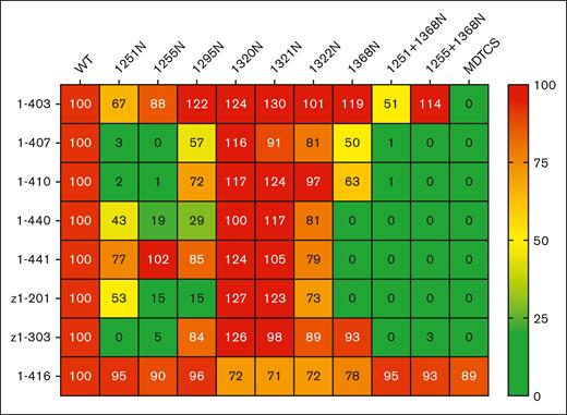 Heat map of reactivity of monoclonal anti-CUB antibodies with wtADAMTS13 and CUB-NGLY variants (n = 3). All binding percentages are relative to wtADAMTS13 binding.