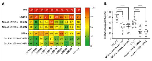 CUB-NGLY variants reduce the binding of nonspacer targeting antibodies. (A) Heat map of reactivity of plasma from patients with iTTP with wtADAMTS13 and CUB-NGLY variants (n = 1). (B) ELISA binding result of patient antibodies against spacer protective mutants (NGLY3 and 5ALA) ± CUB-NGLY variants. All binding is relative to wtADAMTS13. Significance was determined using an ordinary 1-way analysis of variance using a Tukey multiple comparison test, with a single pooled variance. ∗∗∗∗P < 0.0001.