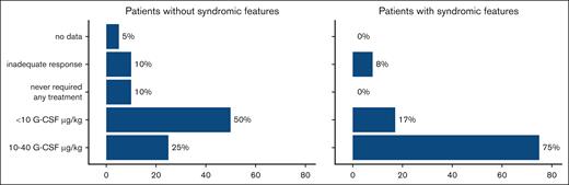 G-CSF therapy in JAGN1-deficient patients with or without syndromic features. The plot shows the details of G-CSF treatment in the study cohort. Patients with syndromic features needed significantly higher doses of G-CSF than those without. In the group with syndromic features, 75% of the patients received 10 to 40 μg of G-CSF, whereas in the group without syndromic features, only 25% received high doses of 10 to 40 μg of G-CSF (P = .027).