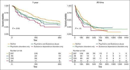 Kaplan-Meier survival curves of 1-year and all-time OS (in days) for veterans with and without psychiatric disorders and SUDs.