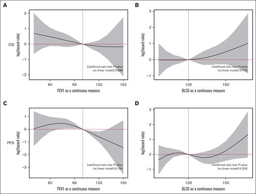 Spline models for PFT correlation with OS and PFS. The solid line (vertical axis) represents log (HR) for PFS/OS. The shaded area represents the 95% CI. Thresholds were graphically demonstrated as the points at which the 95% CI crossed 0. (A) Spline model for FEV1 correlation relation with OS. (B) Spline model for DLCO correlation with OS. (C) Spline model for FEV1 correlation with PFS. (D) Spline model for DLCO correlation with PFS