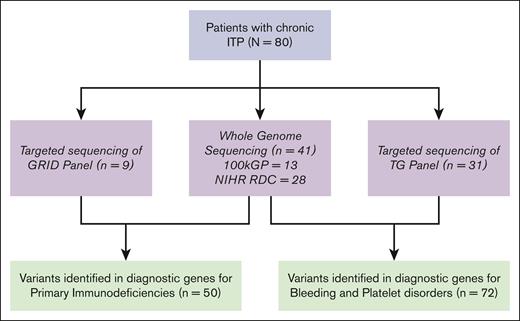 Study participants and genomic sequencing method. 100kGP, 100,000 Genomes Project; NIHR RDC, National Institute of Health Research Rare Diseases Consortium.