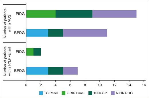 Patients with identified variants, stratified by sequencing method. 100kGP, 100,000 Genomes Project; NIHR RDC, National Institute of Health Research Rare Diseases Consortium; P, pathogenic.