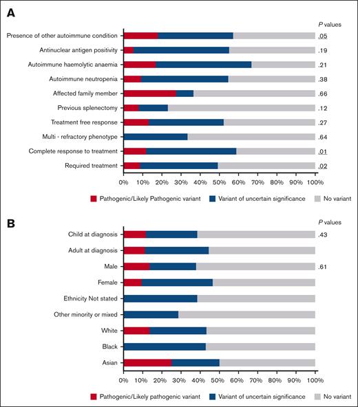Variant association with clinical and demographic variables. (A) Clinical characteristics separated by cohort of those with a variant identified and those without. Clinical characteristics include P values for χ2 test of association. (B) Variant detection stratified by demographic variables.
