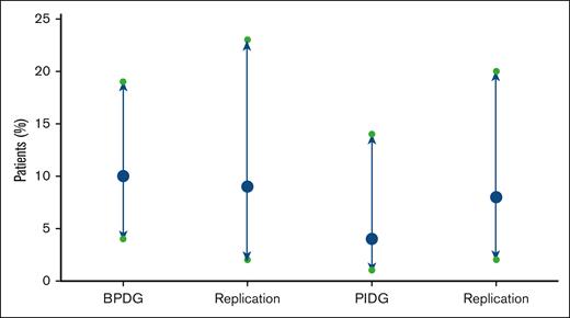 Proportion of patients (%) with pathogenic or LP variants identified with binomial CIs in the test and replication cohorts.