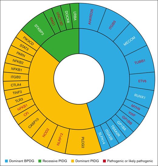 Number of patients (correlates to size of segment) with variants identified per gene and mode of inheritance in test and replication cohorts. Any genes with pathogenic or LP variants are in red font.