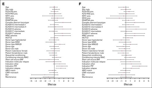 Impact of pre–allo-SCT remission status on clinical outcomes. Kaplan-Meier curves of (A) OS and (B) LFS. Cumulative incidences (CIs) of (C) NRM and (D) relapse. Forest plot showing the HRs of (E) OS and (F) relapse, estimated by univariate regression outcome analysis. CIF, cumulative incidence function; HCT-CI, hematopoietic cell transplantation–specific comorbidity index; MAC, myeloablative conditioning; MMUD, mismatched unrelated donor; MRC, Medical Research Council; MSD, matched sibling donor; NRM, nonrelapse mortality; PIF, primary induction failure.