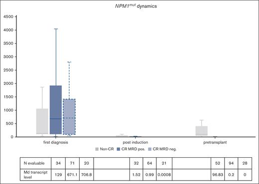 Box plots depicting BM NPM1mut kinetics before allo-SCT according to remission status. Nonremission patients in gray, patients in MRD+ CR in blue, and patients in MRD− CR in light blue. NPM1mut transcript levels are reported as the normalized values of NPM1mut copy number per ABL1 copy number.