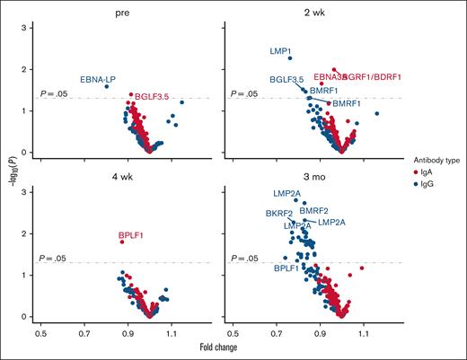 Differential Ab responses between responders and nonresponders to EBVST immunotherapy. The volcano plots show the difference in IgA and IgG levels (SSI) between responders (n = 36) and non-responders (n = 20) to EBVST immunotherapy at preinfusion and 2-week (2 wk), 4-week (4 wk), and 3-month (3 mo) postinfusion time points. The x-axis represents the fold change (ratio of SSI for responders vs nonresponders), whereas the y-axis shows the corresponding t test log 10 (P values.) IgA Abs are shown in red, and IgG Abs are shown in blue. Abs with a coefficient of variation (CV) <30% are included in the analysis (IgA = 202; IgG = 74). The dashed lines represent the nominally significant P value threshold.