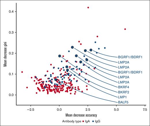 Multiway variable importance plot of IgA and IgG responses at 3 months after infusion (mean decrease accuracy and mean decrease Gini). This figure illustrates the importance of individual Abs in differentiating between responders and nonresponders, as assessed using the random forest model. The x-axis represents the mean decrease in accuracy, and the y-axis represents the mean decrease in Gini. Higher values on both axes indicate greater importance in the model. Abs in the upper right of the plot are identified as important by both metrics, indicating more substantial contributions to model performance. Notably, Abs that were nominally significant at the 3-month time point (P < .05) in the logistic regression models are also among the most important variables identified by the random forest as the most important variables, demonstrating robust agreement across methods.