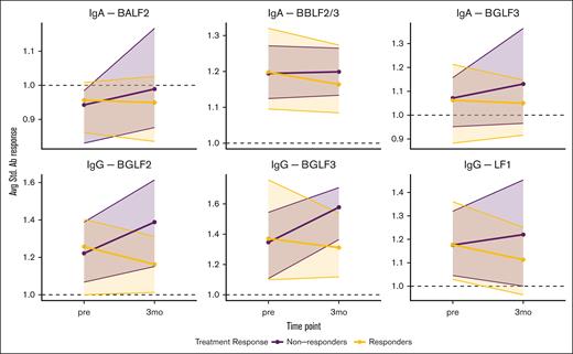 Change in Ab response between preinfusion and 3 months postinfusion. Ribbon plots showing the mean change (with 25th to 75th percentile range) in Ab response (SSI) for EBV-specific antibody markers in responders (n = 36; yellow) and nonresponders (n = 20; purple). Only antibodies with nominal P value of < .05 in adjusted logistic regression models are shown.