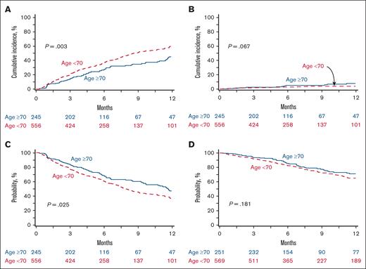 Outcomes by age group (≥70 years vs <70 years). (A) Relapse. (B) Treatment-related mortality. (C) PFS. (D) OS.