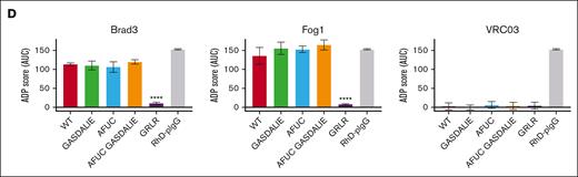 ADP is maintained in Fc-engineered anti-RhD mAbs. (A) The expression levels of FcγRI, FcγRII, and FcγRIII of THP-1 cells were measured by flow cytometry. (B) The gating strategy used for analysis of in vitro phagocytosis assays in the presence of non-RhD (top) or anti-RhD mAbs (bottom). (C) Phagocytic activity of mAbs at various concentrations. The phagocytosis score was calculated using the following formula: (% CTV+/pHrodo red+ cells × mean fluorescent intensity)/1000. The phagocytosis score of “no-Ab” control was subtracted from all samples. (D) Bar graphs depict the AUC of phagocytosis scores across varying mAb concentrations. The data presented show Ab concentrations ≤100 ng/mL. All the mAbs were tested alongside RhD-pIgG, but each group of mAbs is presented in a separate figure to allow for a clear comparison. Statistical analyses were conducted using 2-way ANOVA, followed by Dunnett multiple comparison test (GraphPad Prism v9). ∗∗∗∗P < .0001. Data are the average of 3 replicates, and error bars denote standard error of the mean (SEM). AUC, area under the curve.
