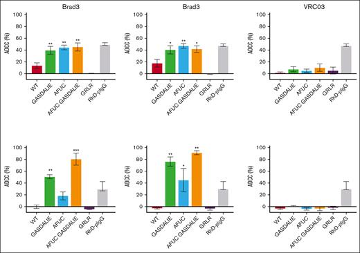 Fc modification enhances RBC clearance through ADCC. (A-B) ADCC assays were performed using monocyte-depleted PBMCs in the presence bromelain-treated (A) or untreated (B) RhDpos RBCs opsonized with anti-RhD Abs. The release of Hb, indicating RBC lysis, was measured by enzyme-linked immunosorbent assay (ELISA). ADCC was calculated with subtraction of “no Ab” control background. All the mAbs were tested alongside RhD-pIgG, but each group of mAbs is presented in a separate figure to allow for a clear comparison. Data are the average of 2 to 4 replicates, and error bars denote SEM. Statistical analyses were conducted using 1-way ANOVA, followed by Dunnett multiple comparison test (GraphPad Prism v9). ∗P < .05; ∗∗P < .01.