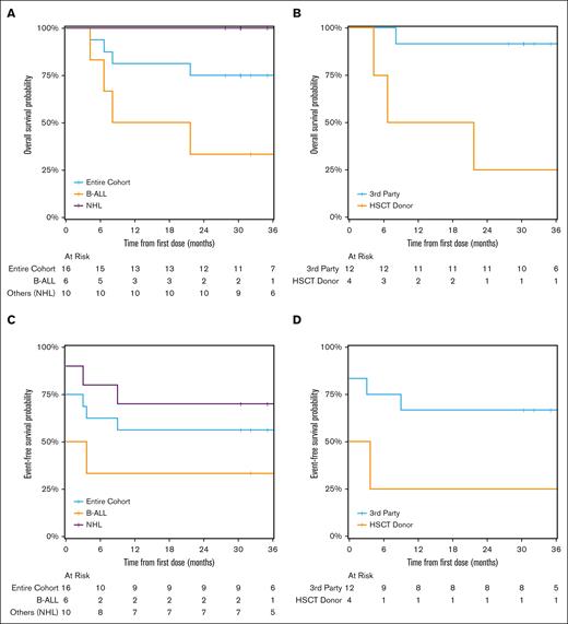 Long-term outcomes of patients treated with 19-28z CAR EBV-VSTs. (A) OS of patients with B-ALL vs NHL. (B) OS of patients with CAR EBV-VST products from their transplant donor vs a third-party donor. (C) EFS of patients with B-ALL vs NHL. (D) EFS of patients with CAR EBV-VST products from their transplant donor vs a third-party donor. Note: patients with no initial response to treatment are included with event time of 0. NHL, non-Hodgkin lymphoma.