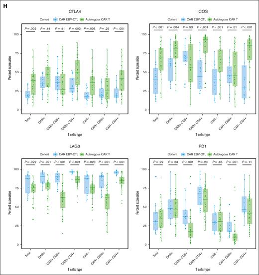 T-cell phenotypic analysis of 19-28z CAR EBV-VSTs. (A) Dot plots comparing CD3+ T-cell subsets of paired parental EBV-VSTs with 19-28z CAR EBV-VSTs. (B) Dot plots comparing CD3+ T-cell subsets of 19-28z CAR EBV-VSTs with 19-28z CAR T cells. (C) Dot plots comparing CD3+ CAR+ T-cell subsets of 19-28z CAR EBV-VSTs vs 19-28z CAR T cells. (D) Ring graphs comparing exhaustion marker (PD1, LAG3, ICOS, and CTLA4) expression of CD3+ EBV-VSTs with 19-28z CAR EBV-VSTs. (E) Ring graphs comparing exhaustion marker (PD1, LAG3, ICOS, and CTLA4) expression of CD3+ 19-28z CAR EBV-VSTs with 19-28z CAR T cells. (F) Ring graphs comparing exhaustion marker (PD1, LAG3, ICOS, and CTLA4) expression of CD3+ CAR+ 19-28z CAR EBV-VSTs with 19-28z CAR T cells. (G) Percent expression of individual exhaustion markers (PD1, LAG3, ICOS, and CTLA4) on T-cell subsets of EBV-VSTs vs 19-28z CAR EBV-VSTs. (H) Percent expression of individual exhaustion markers (PD1, LAG3, ICOS, and CTLA4) on T-cell subsets of 19-28z CAR EBV-VSTs vs 19-28z CAR T cells. P values were determined by Mann-Whitney-Wilcoxon tests.