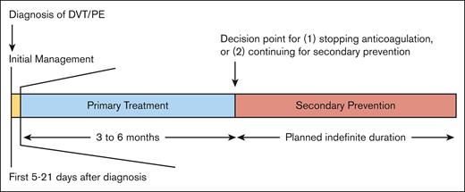 Time frame for making decisions regarding anticoagulant treatment. Time frame of the decisions. Initial management (yellow box) spans the first 5 to 21 days following a diagnosis of a new VTE and includes issues concerning whether the patient can be treated at home or it they require admission to the hospital, the use of thrombolytic therapy, whether an inferior vena cava filter needs to be placed, and the initial anticoagulant therapy. During primary treatment, anticoagulant therapy is continued for 3 to 6 months total and represents the minimal duration of treatment for the VTE. After completion of the primary treatment, the next decision concerns whether anticoagulant therapy will be discontinued or if it will be continued for secondary prevention of recurrent VTE. Typically, secondary prevention is continued indefinitely, although patients should be reevaluated on a regular basis to review the benefits and risks of continued anticoagulant therapy. Our choice of terminology reflects the distinct clinical intentions of the different phases of VTE management, linking them to important clinical decisions addressed in the guidelines rather than using terms that reflect the relative duration of therapy. Adapted from the ASH 2020 guidelines for the management of VTE.11