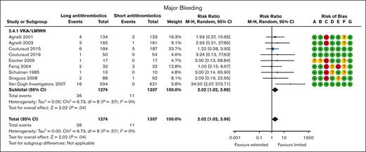 Primary treatment: shorter duration (3-6 months) vs longer duration (>6 months) of anticoagulation. Risk of bias legend: A, random sequence generation (selection bias); B, allocation concealment (selection bias); C, blinding of participants and personnel (performance bias); D, blinding of outcome assessment (detection bias); E, incomplete outcome data (attrition bias); F, selective reporting (reporting bias); G, other bias.