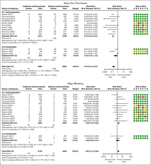 Secondary prevention: indefinite vs discontinued antithrombotic therapy. ∗Trials using DOAC. Risk of bias legend: A, random sequence generation (selection bias); B, allocation concealment (selection bias); C, blinding of participants and personnel (performance bias); D, blinding of outcome assessment (detection bias); E, incomplete outcome data (attrition bias); F, selective reporting (reporting bias); G, other bias.